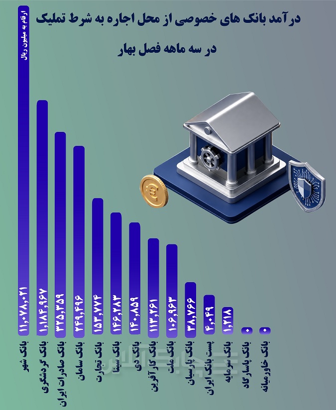 این سه بانک از ۱۱ رقیب دیگر جلو افتادند 